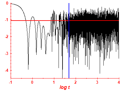 Survival probability log